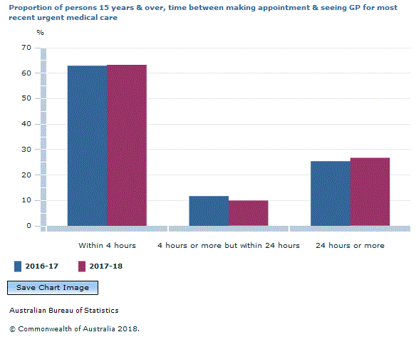 Graph Image for Proportion of persons 15 years and over, time between making appointment and seeing GP for most recent urgent medical care